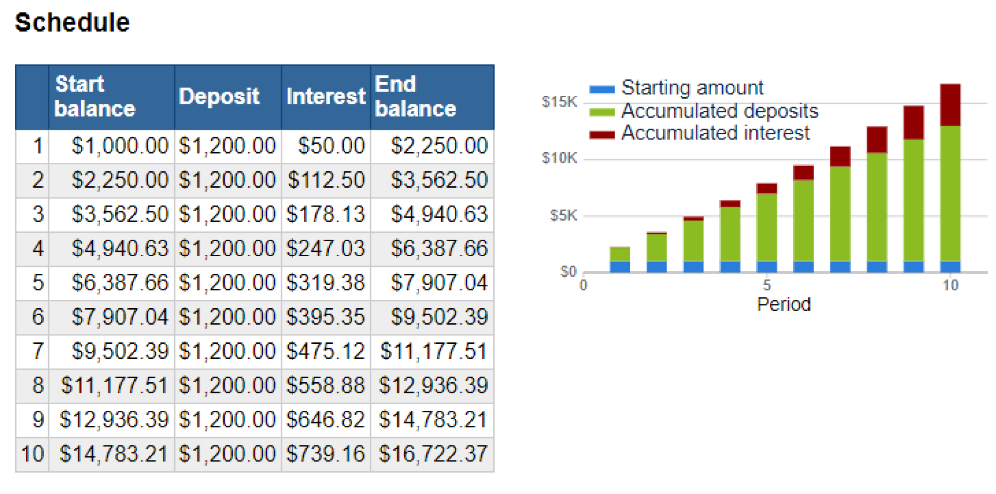 A chart showing the impact of regular deposits and compound interest over time. $1,000 grows to $14,783.21 over 10 periods.